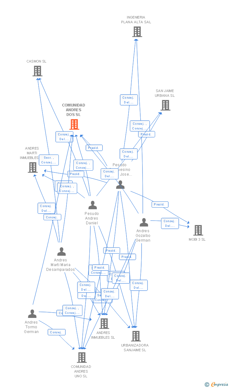 Vinculaciones societarias de COMUNIDAD ANDRES DOS SL