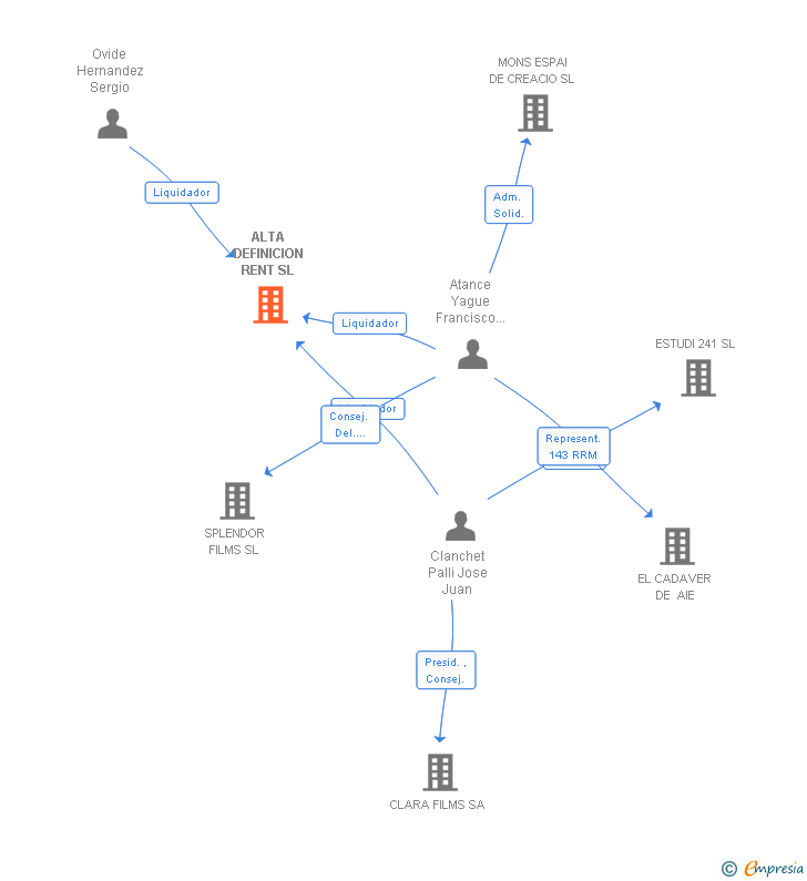 Vinculaciones societarias de ALTA DEFINICION RENT SL
