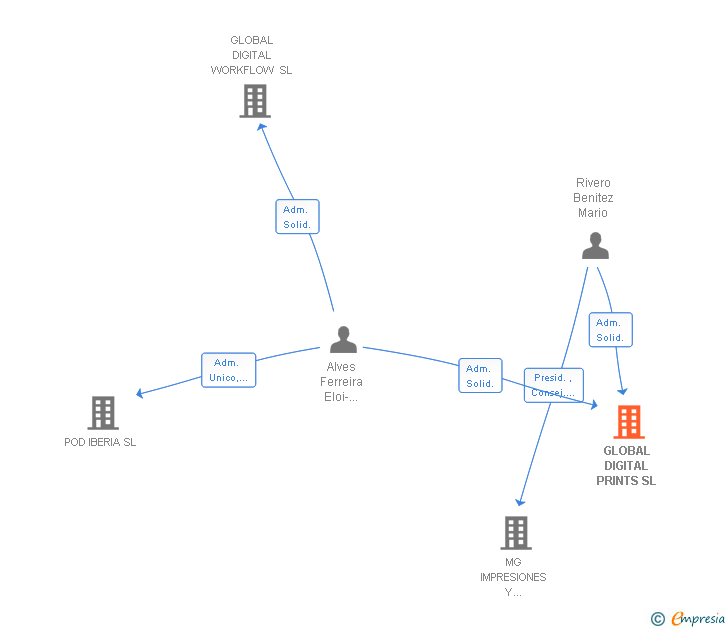 Vinculaciones societarias de GLOBAL DIGITAL PRINTS SL