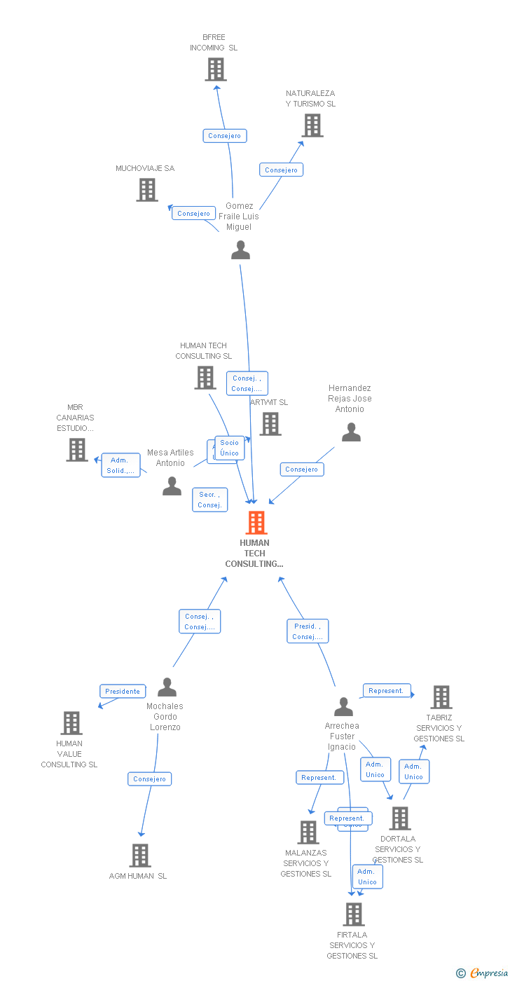 Vinculaciones societarias de HUMAN TECH CONSULTING CANARIAS SL