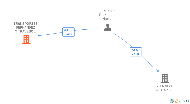 Vinculaciones societarias de TRANSPORTES FERNANDEZ Y TRAVESO SL