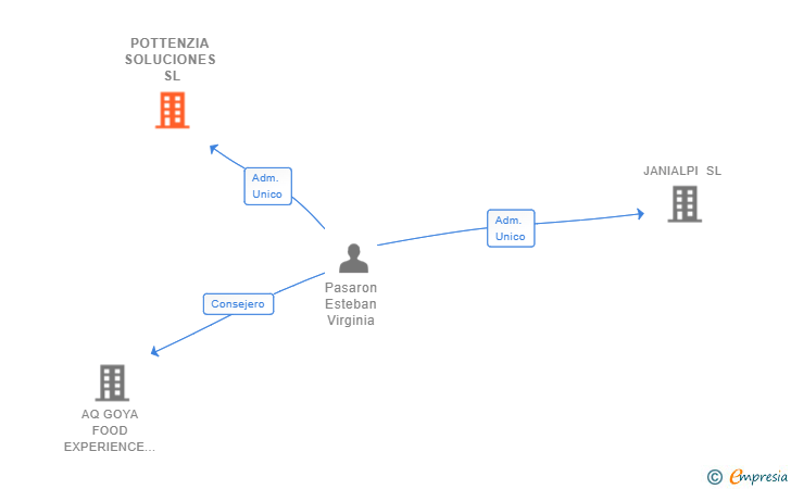 Vinculaciones societarias de POTTENZIA SOLUCIONES SL