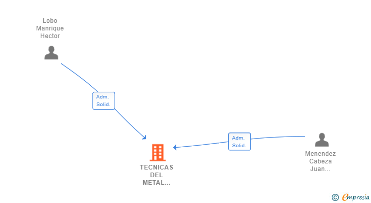 Vinculaciones societarias de TECNICAS DEL METAL ASTURIANAS SLL
