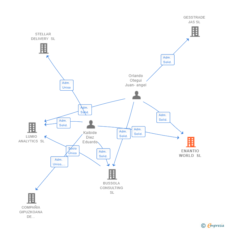Vinculaciones societarias de ENANTIO WORLD SL