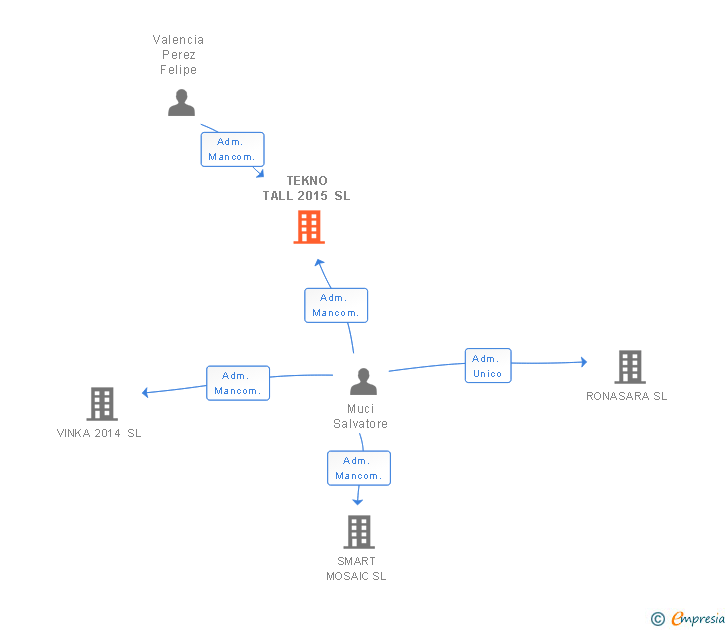 Vinculaciones societarias de TEKNO TALL 2015 SL