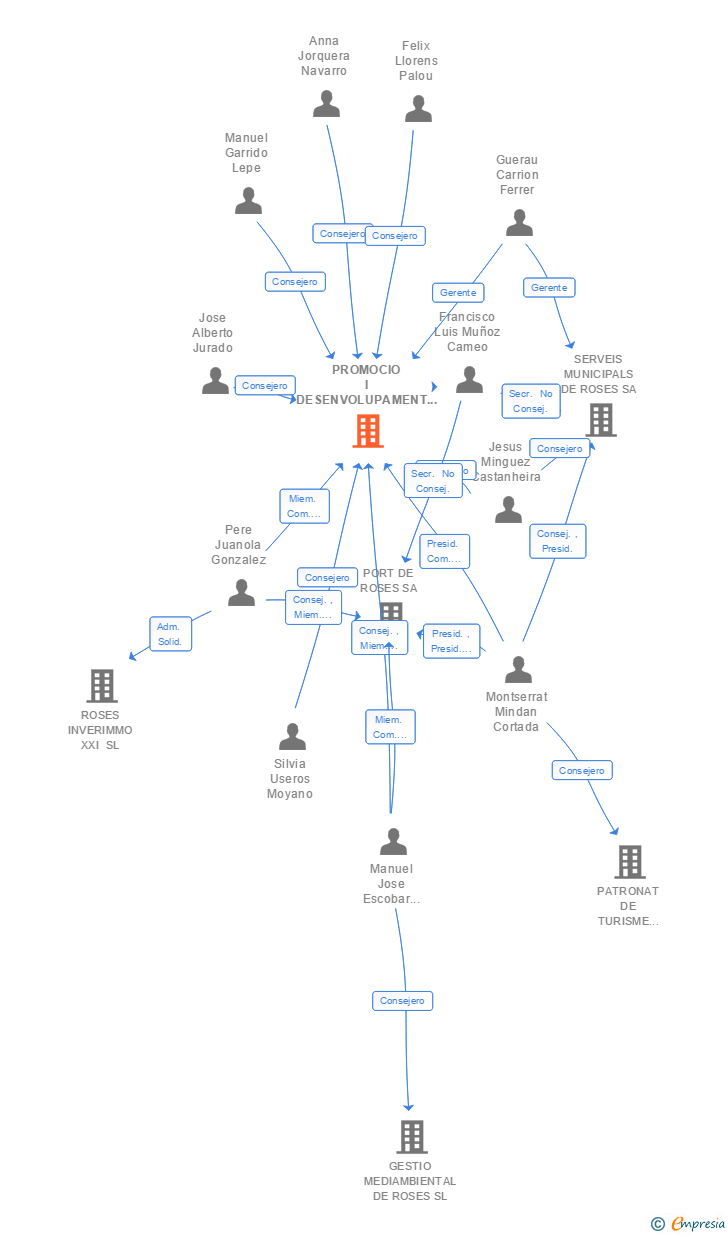 Vinculaciones societarias de M.P. PROMOCIO I DESENVOLUPAMENT DE ROSES SL