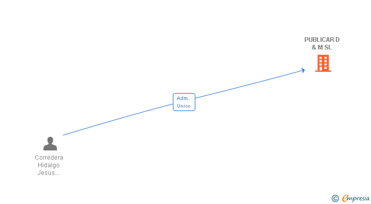 Vinculaciones societarias de PUBLICAR D & M SL