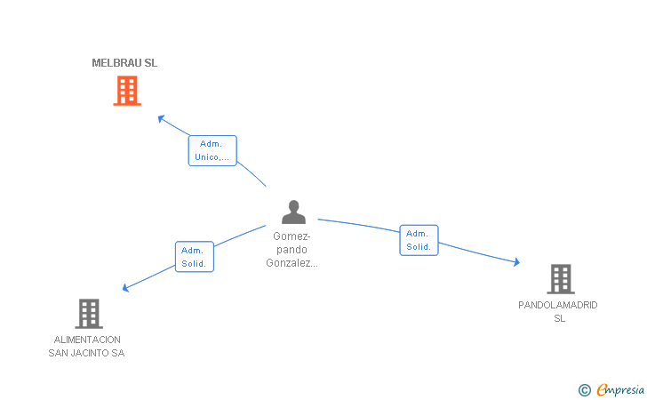 Vinculaciones societarias de MELBRAU SL