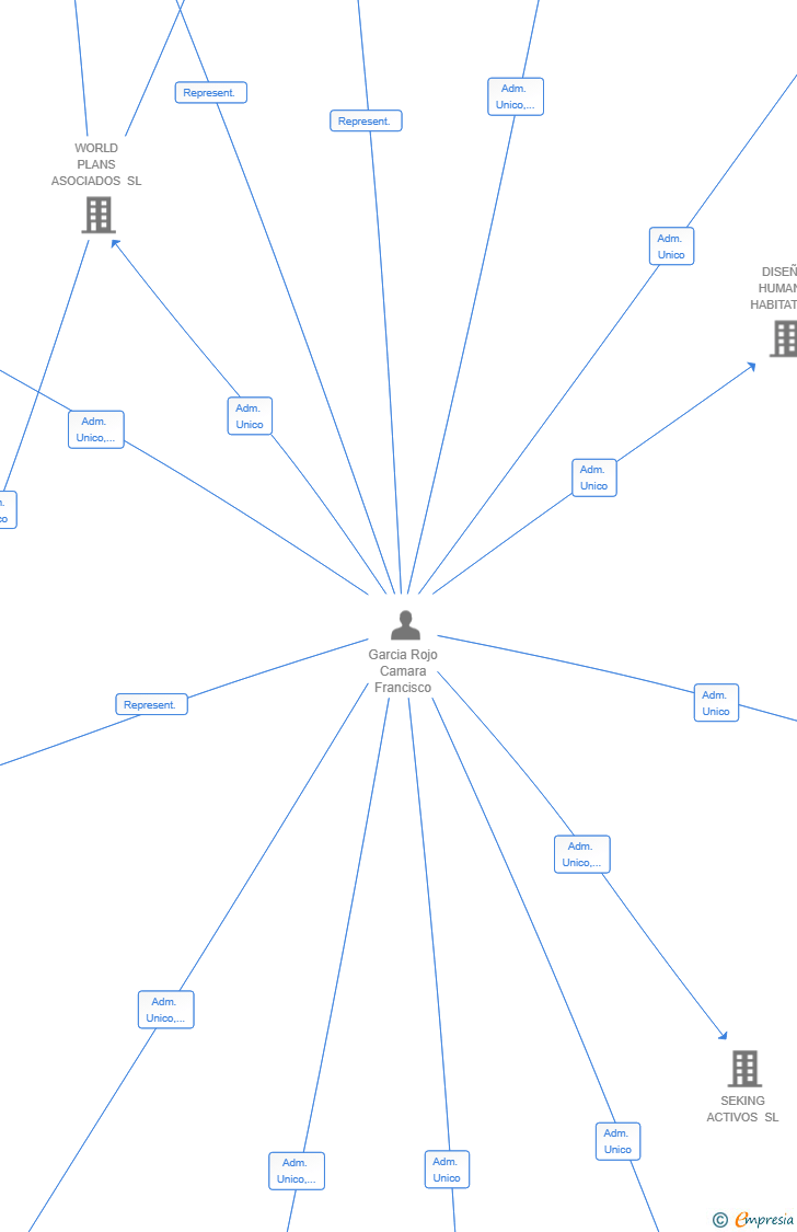 Vinculaciones societarias de SEGTRA INTEGRAL SL