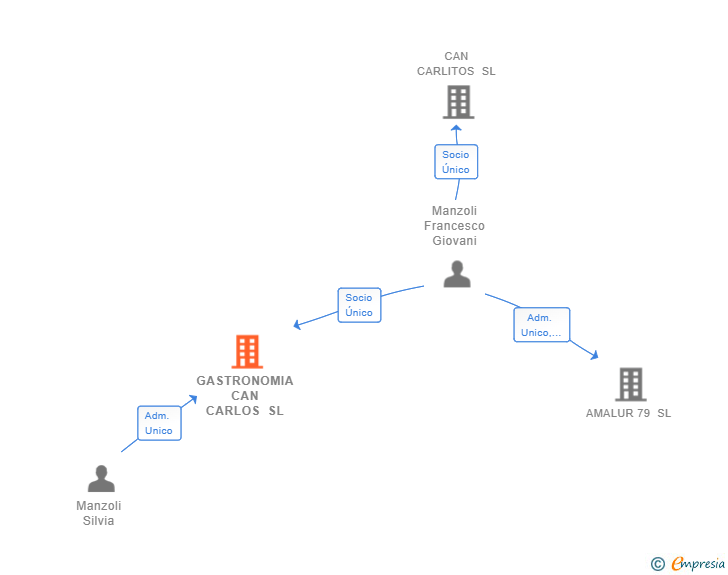 Vinculaciones societarias de GASTRONOMIA CAN CARLOS SL