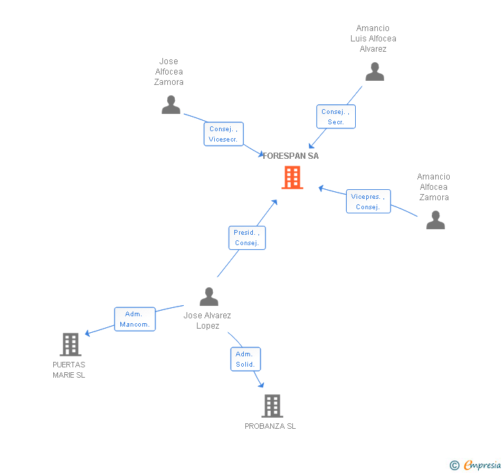 Vinculaciones societarias de FORESPAN SA