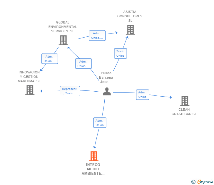 Vinculaciones societarias de INTECO MEDIO AMBIENTE SL