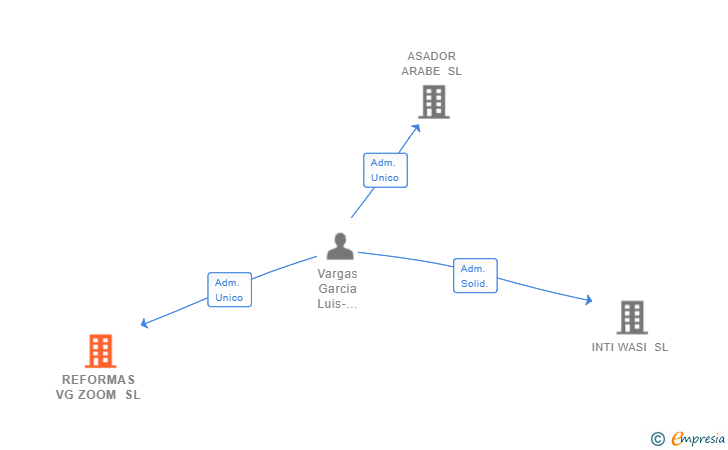 Vinculaciones societarias de REFORMAS VG ZOOM SL