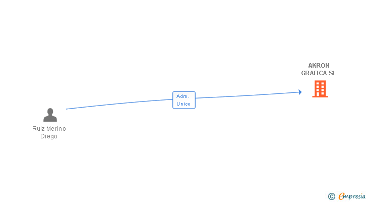 Vinculaciones societarias de AKRON GRAFICA SL