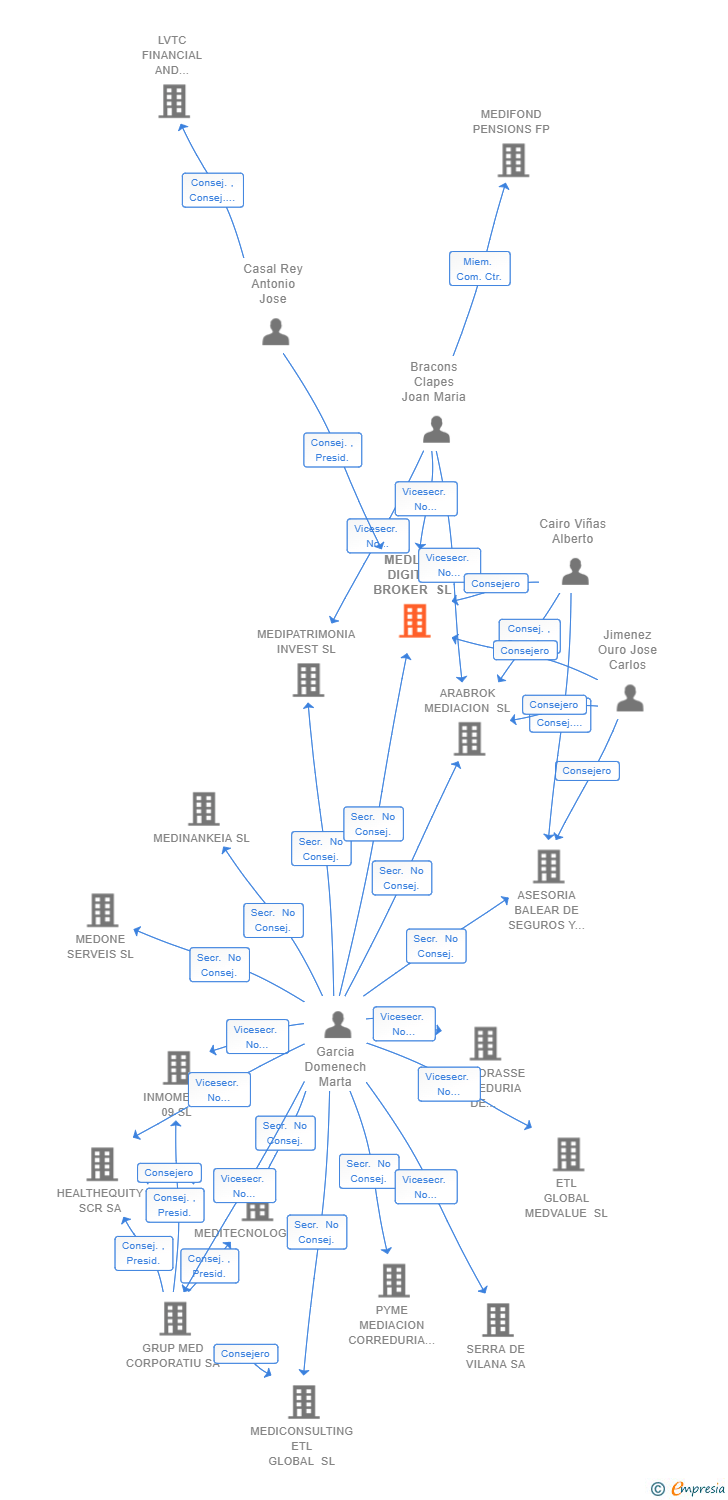 Vinculaciones societarias de MEDLIVE DIGITAL BROKER SL