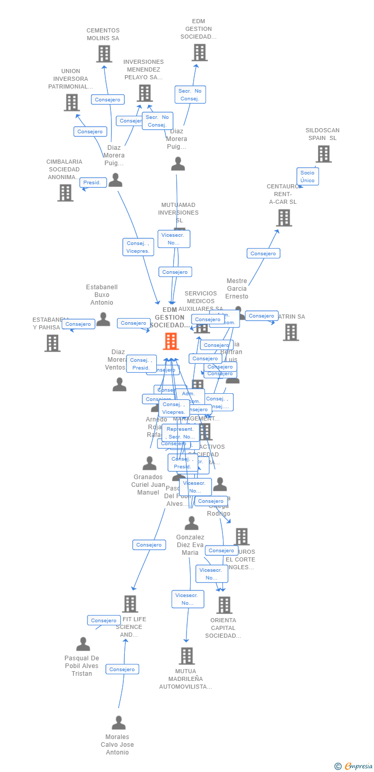 Vinculaciones societarias de EDM GESTION SOCIEDAD ANONIMA SOCIEDAD GESTORA DE INSTITUCIONES DE INVERSION COLECTIVA