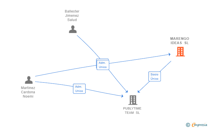 Vinculaciones societarias de MARENGO IDEAS SL