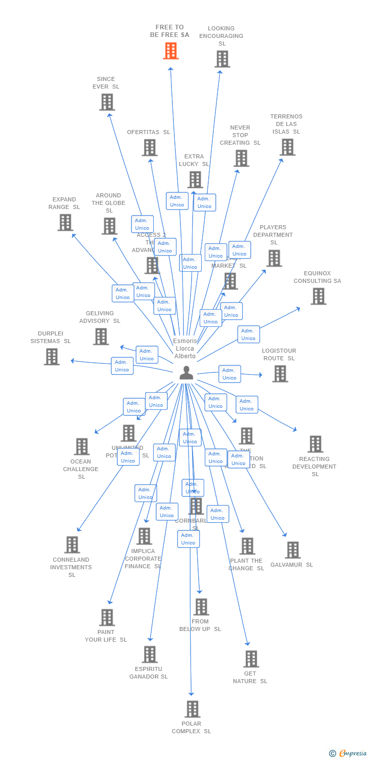 Vinculaciones societarias de FREE TO BE FREE SA