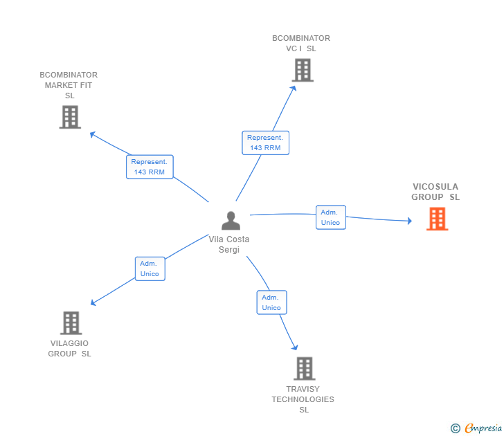 Vinculaciones societarias de VICOSULA GROUP SL