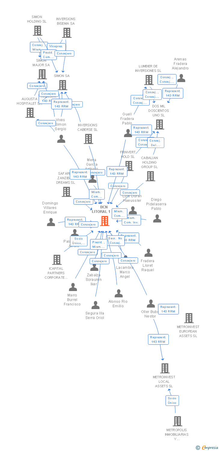 Vinculaciones societarias de BCN LITORAL 1 SL