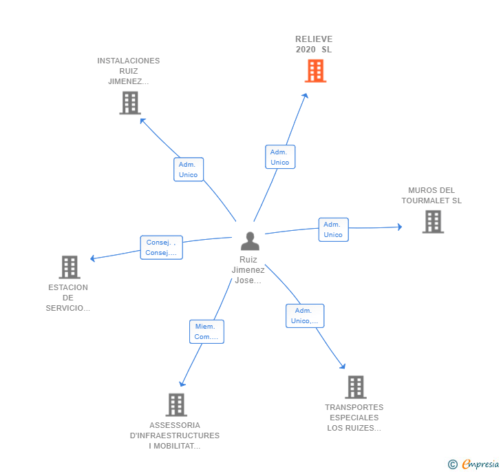 Vinculaciones societarias de RELIEVE 2020 SL