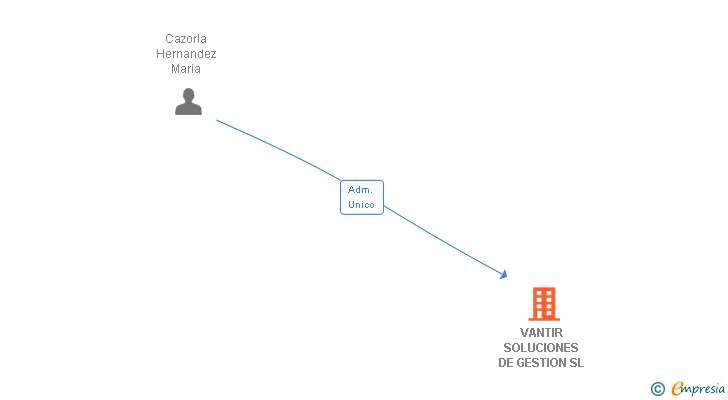 Vinculaciones societarias de VANTIR SOLUCIONES DE GESTION SL