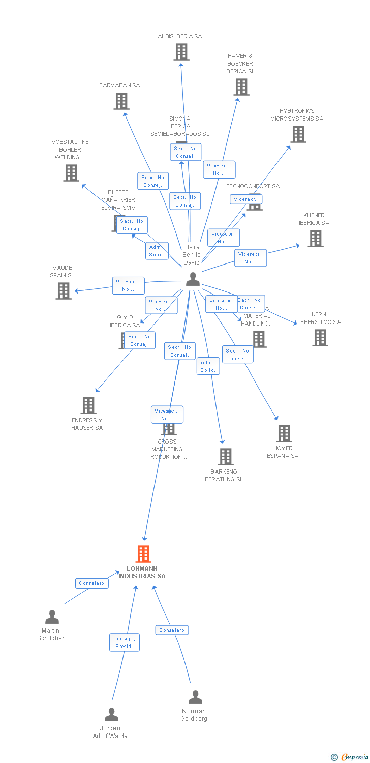 Vinculaciones societarias de LOHMANN INDUSTRIAS SA