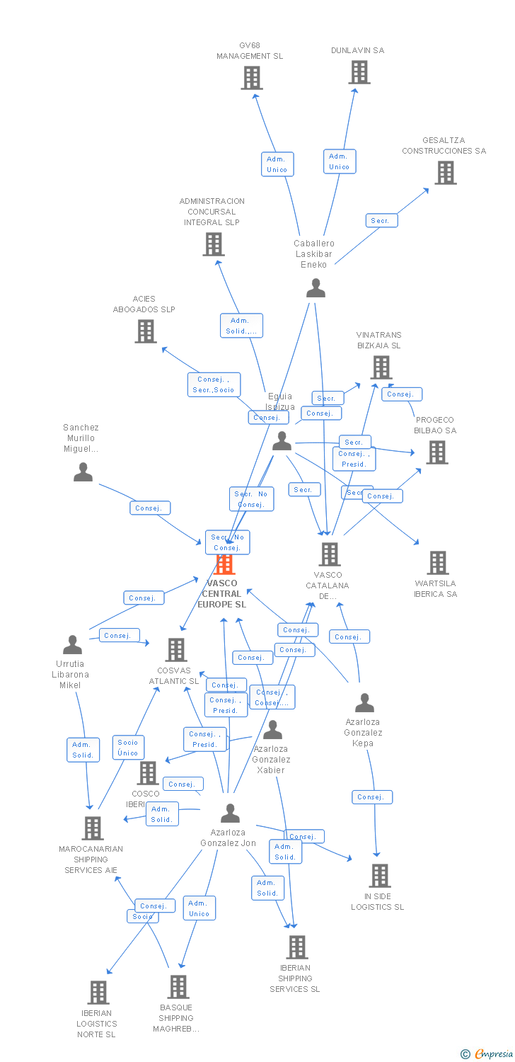 Vinculaciones societarias de VASCO CENTRAL EUROPE SL