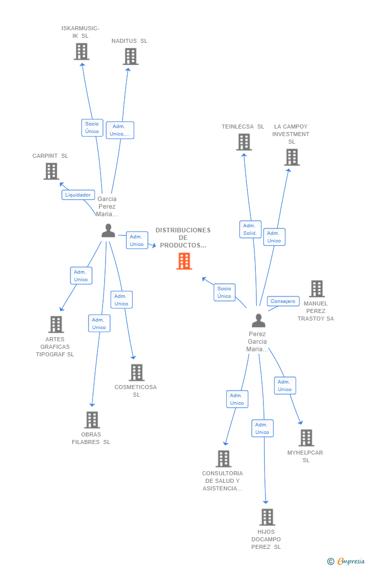 Vinculaciones societarias de DISTRIBUCIONES DE PRODUCTOS MEDICO ESTETICOS SL