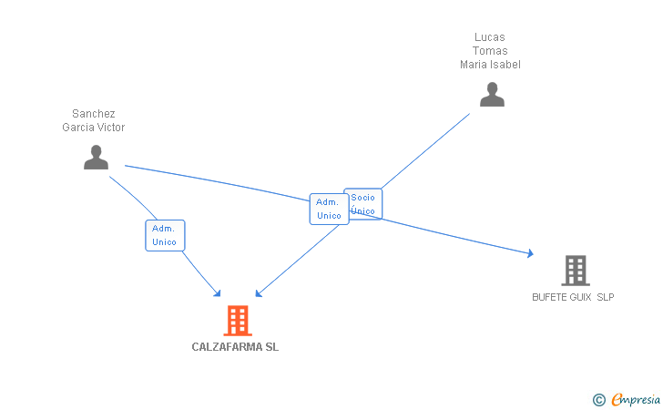 Vinculaciones societarias de CALZAFARMA SL