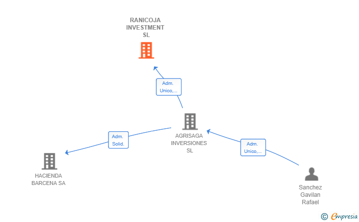 Vinculaciones societarias de RANICOJA INVESTMENT SL