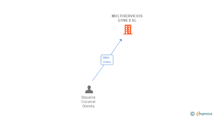 Vinculaciones societarias de MULTISERVICIOS GYNES SL