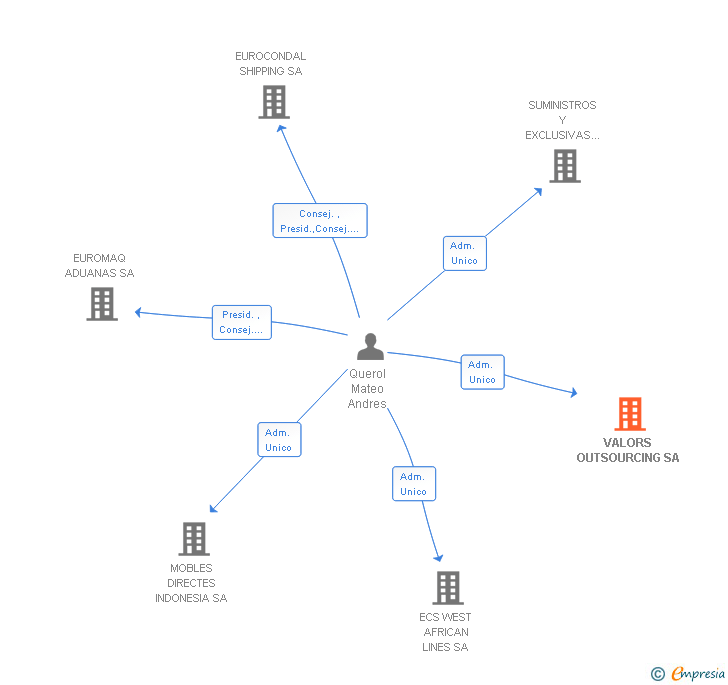 Vinculaciones societarias de VALORS OUTSOURCING SA