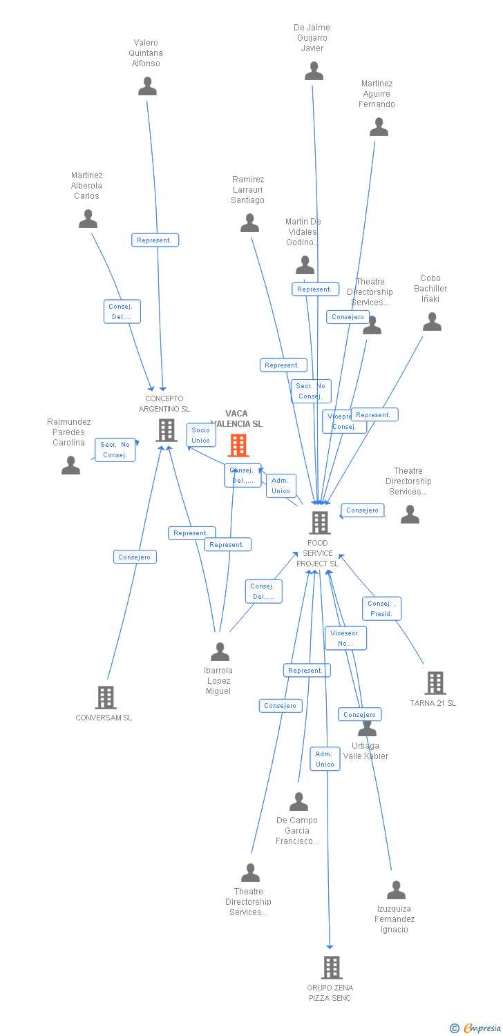 Vinculaciones societarias de VACA VALENCIA SL