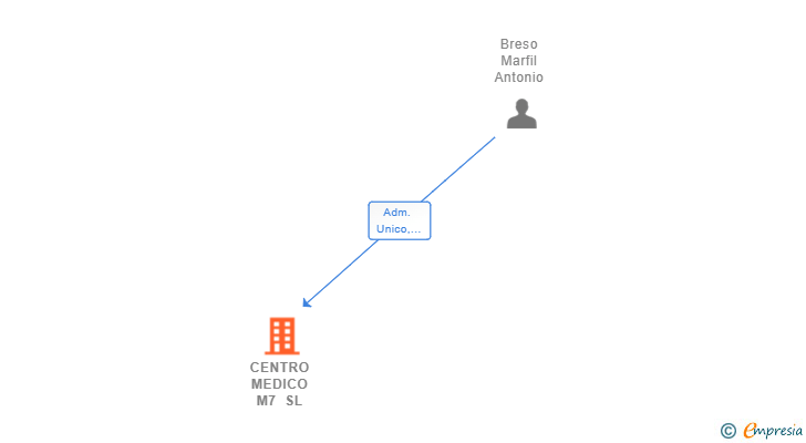 Vinculaciones societarias de CENTRO MEDICO M7 SL