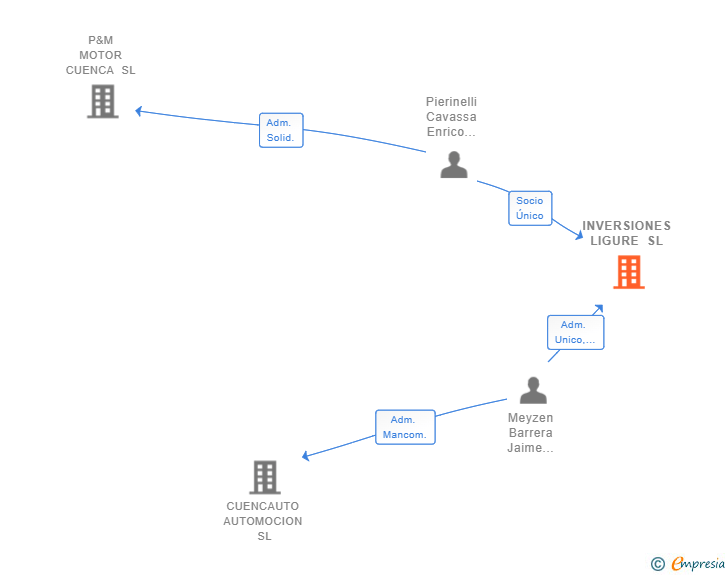 Vinculaciones societarias de INVERSIONES LIGURE SL