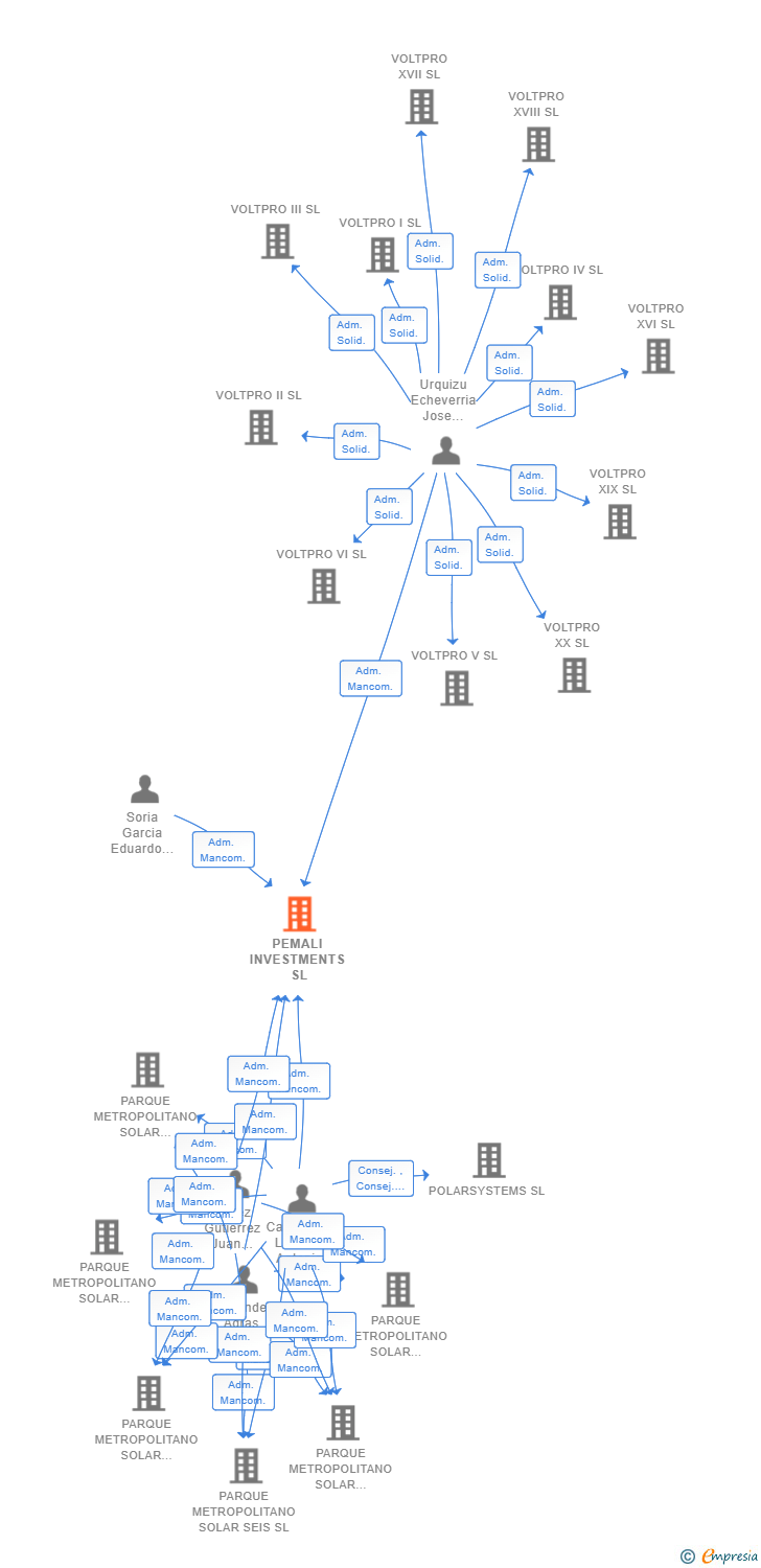 Vinculaciones societarias de PEMALI INVESTMENTS SL