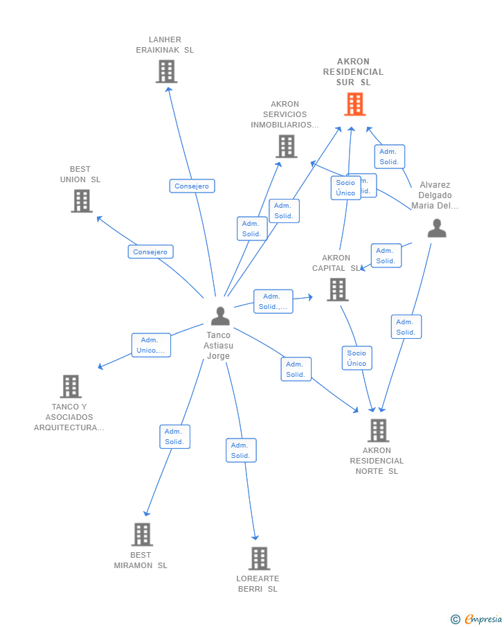 Vinculaciones societarias de AKRON RESIDENCIAL SUR SL