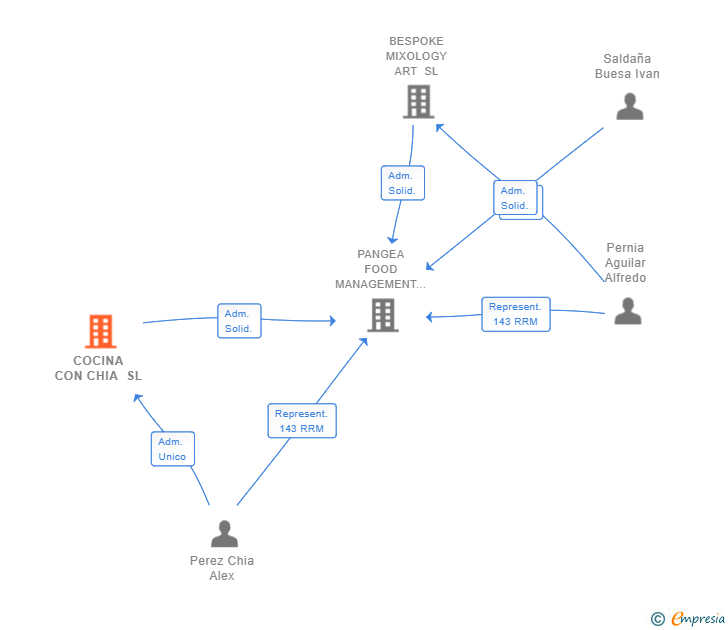 Vinculaciones societarias de COCINA CON CHIA SL