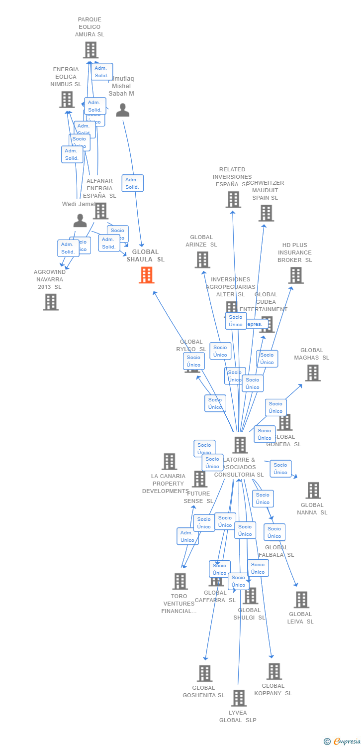Vinculaciones societarias de GLOBAL SHAULA SL