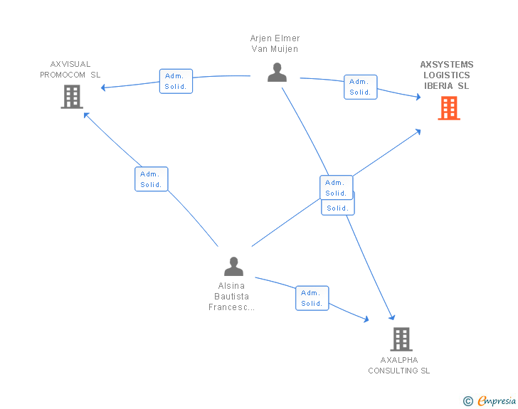 Vinculaciones societarias de AXSYSTEMS LOGISTICS IBERIA SL