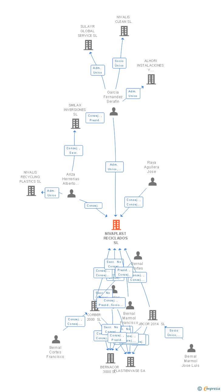 Vinculaciones societarias de NIVAPLAST RECICLADOS SL