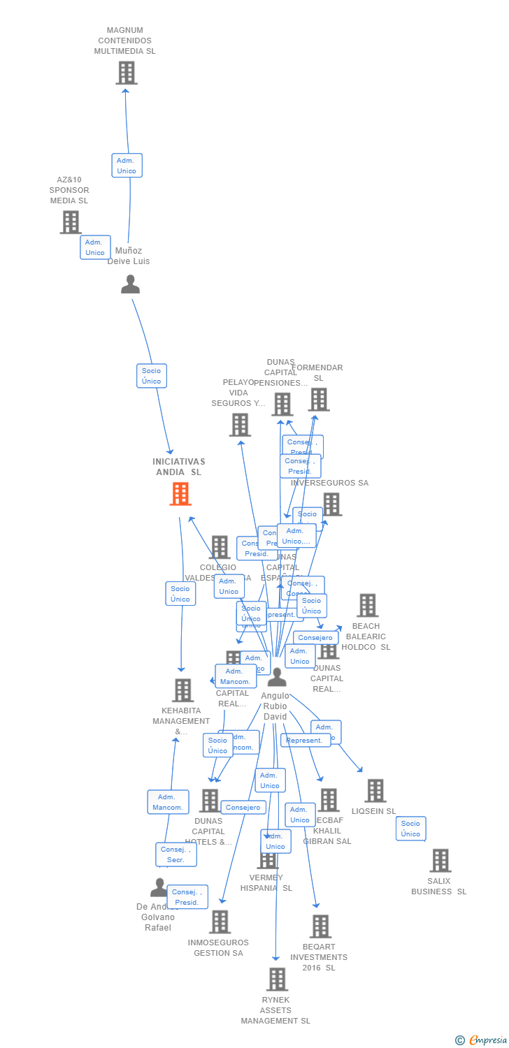Vinculaciones societarias de INICIATIVAS ANDIA SL