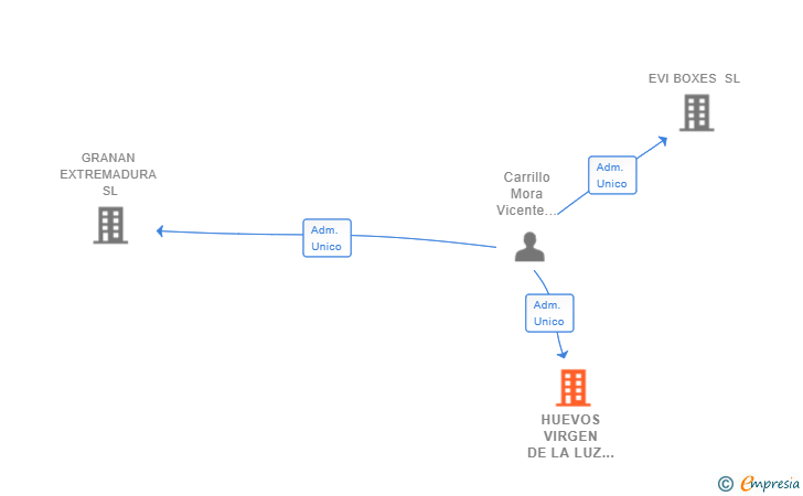 Vinculaciones societarias de HUEVOS VIRGEN DE LA LUZ SL