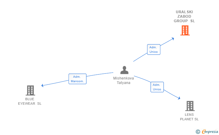 Vinculaciones societarias de URALSKI ZABOD GROUP SL