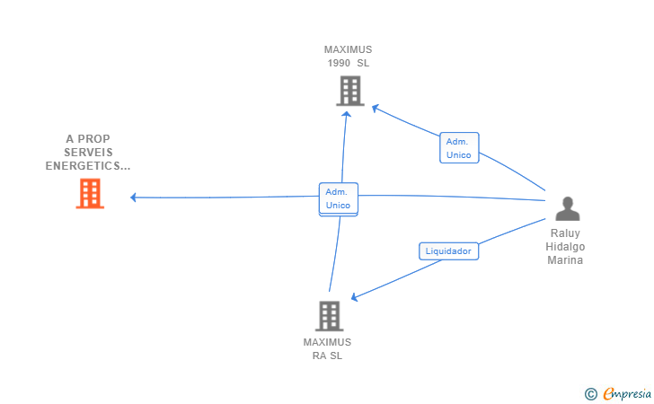 Vinculaciones societarias de A PROP SERVEIS ENERGETICS SL