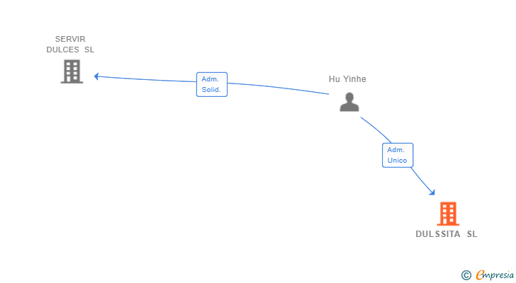 Vinculaciones societarias de DULSSITA SL