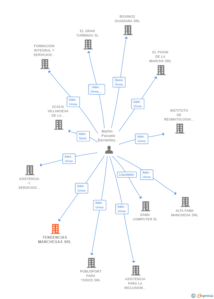 Vinculaciones societarias de TENDENCIAS MANCHEGAS SRL