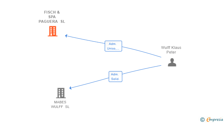 Vinculaciones societarias de FISCH & SPA PAGUERA SL