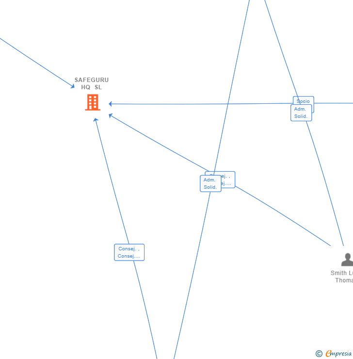 Vinculaciones societarias de SAFEGURU HQ SL